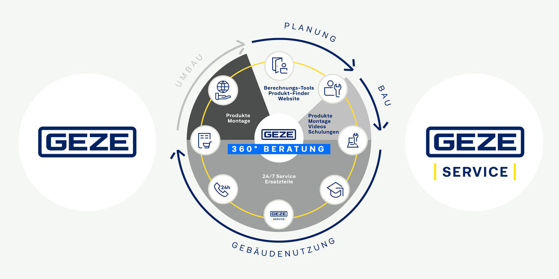 GEZE пропонує професійне проєктування, реалізацію і сервісне обслуговування впродовж усього життєвого циклу будівлі.