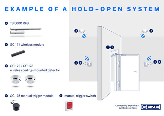 FA GC 170 - Example of a hold-open system