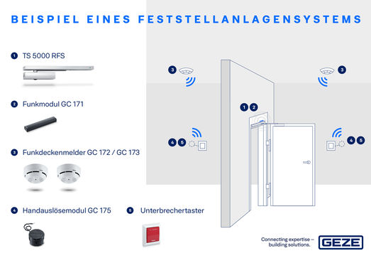 Feststellanlagen Sicherheit Im Brandfall Geht Vor Geze Austria